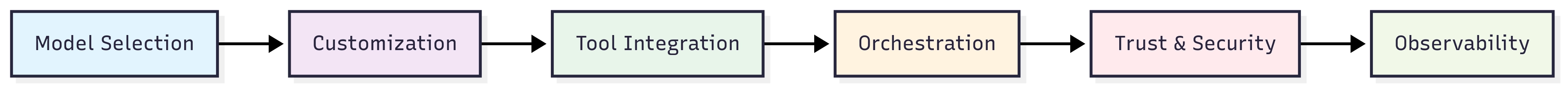 Assembly Line Architecture