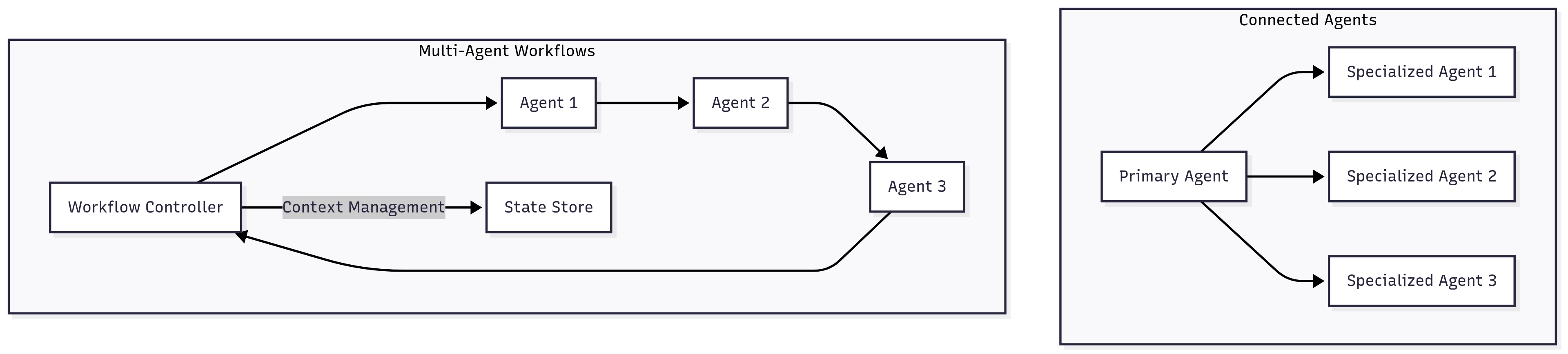 Multi-Agent Orchestration