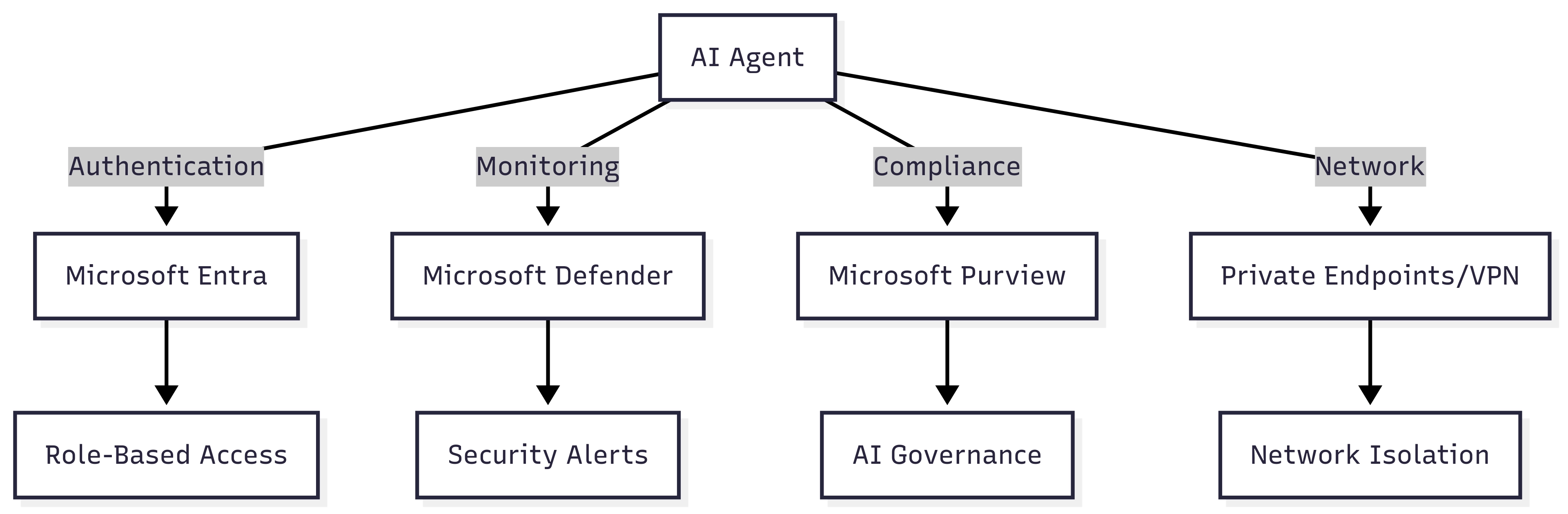 Security Architecture