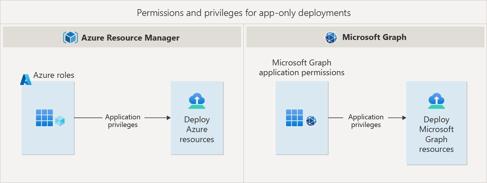 Zero-Touch Deployments