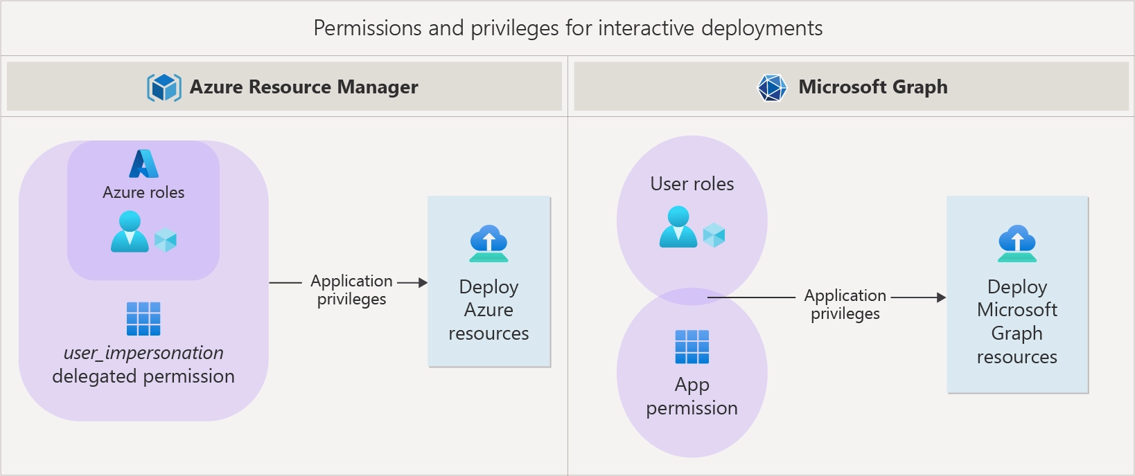 Delegated Deployments