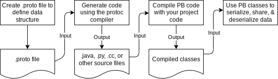 protocol-buffers-concepts