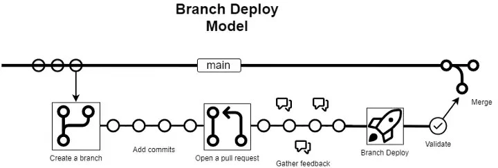 branch-deploy-model