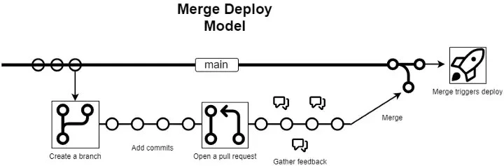 merge-deploy-model